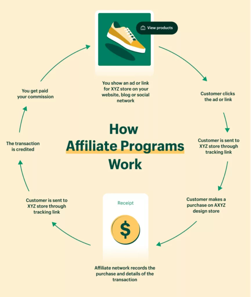 The Complete Guide to Understanding Affiliate Marketing: How Does It Work and How Can You Make Money? Optimizing Affiliate Marketing Strategies
